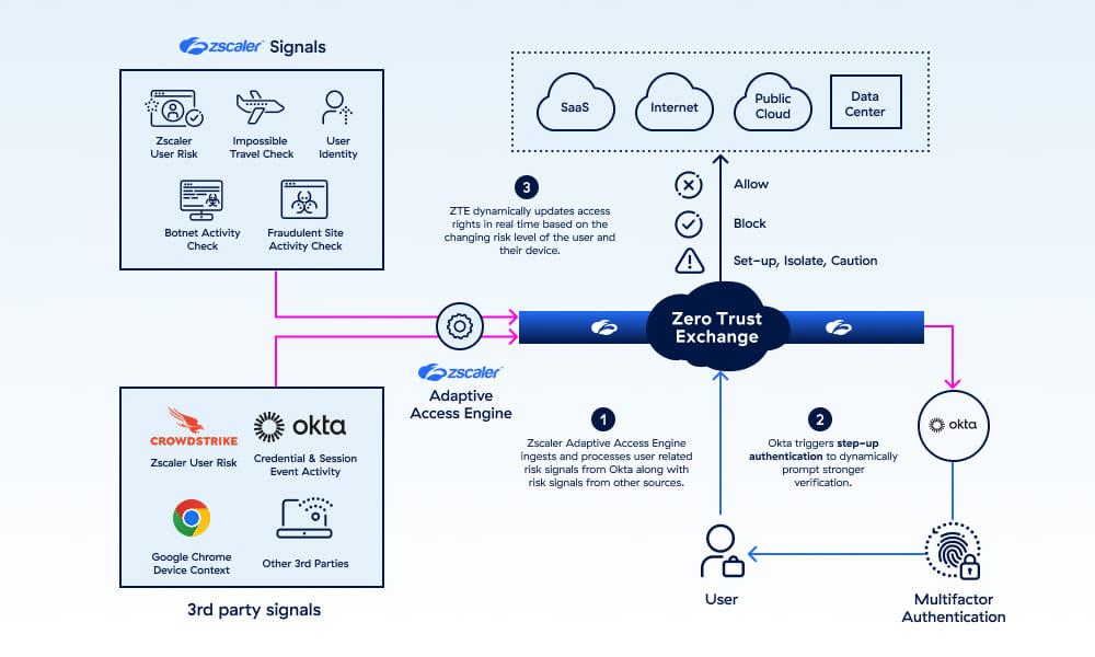 access-control-integration