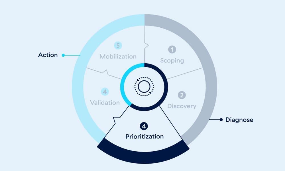 Prioritization