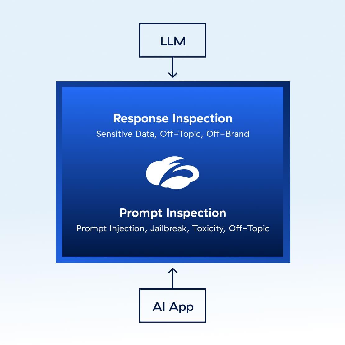 defend-AI-with-runtime-protection