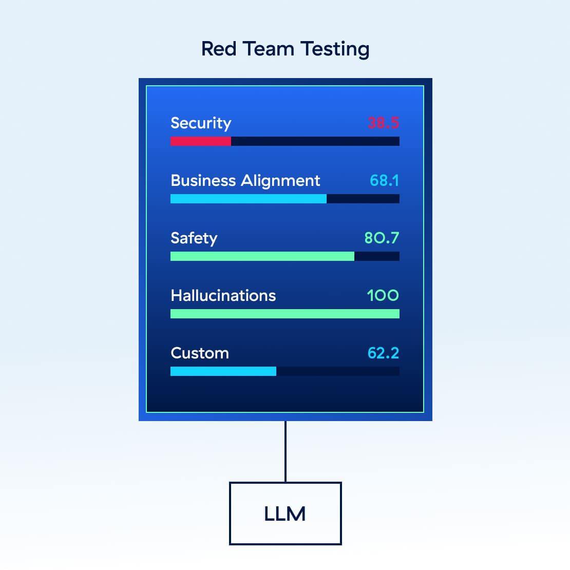 find-vulnerabilities-with-ai-red-teaming