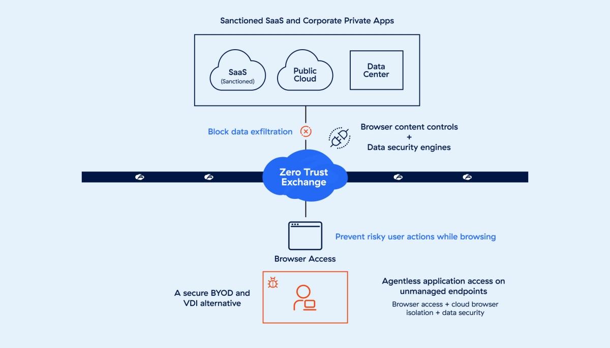 Diagram illustrating the cloud computing process, highlighting efficient alternatives to VDI for non-persistent desktop environments.