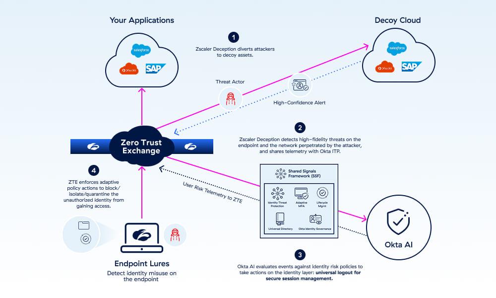 zscaler-and-okta_s-unified-threat-respons-with-deception-driven-identity-defense.
