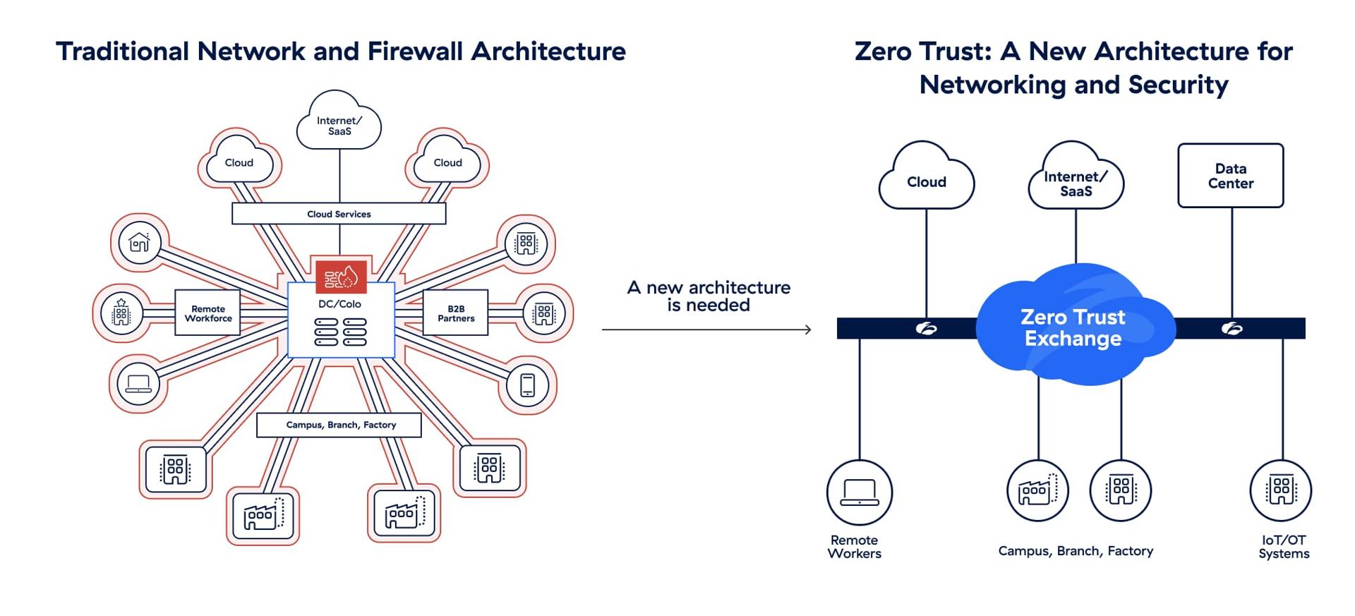 digital-transformation-requires-zero-trust-architecture-diagram