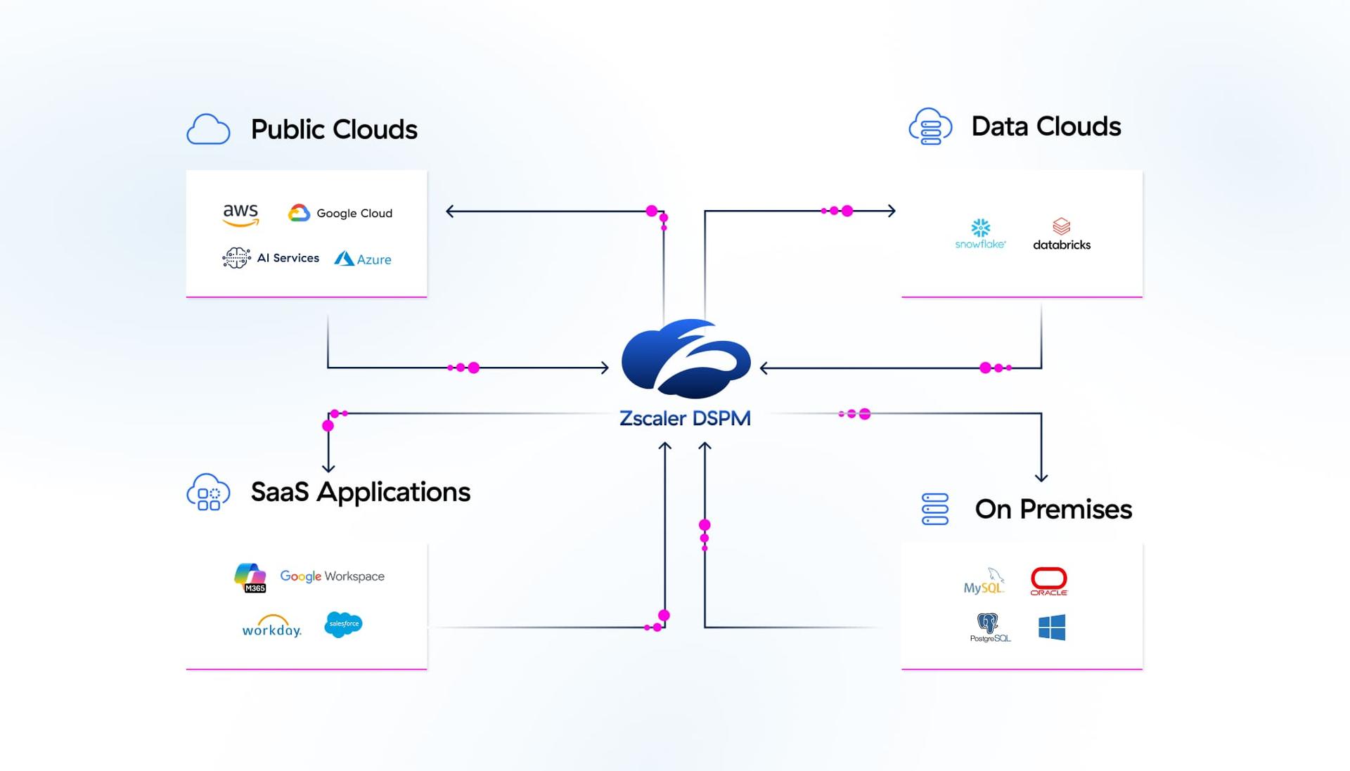 proactively discover and remediate data and ai risks