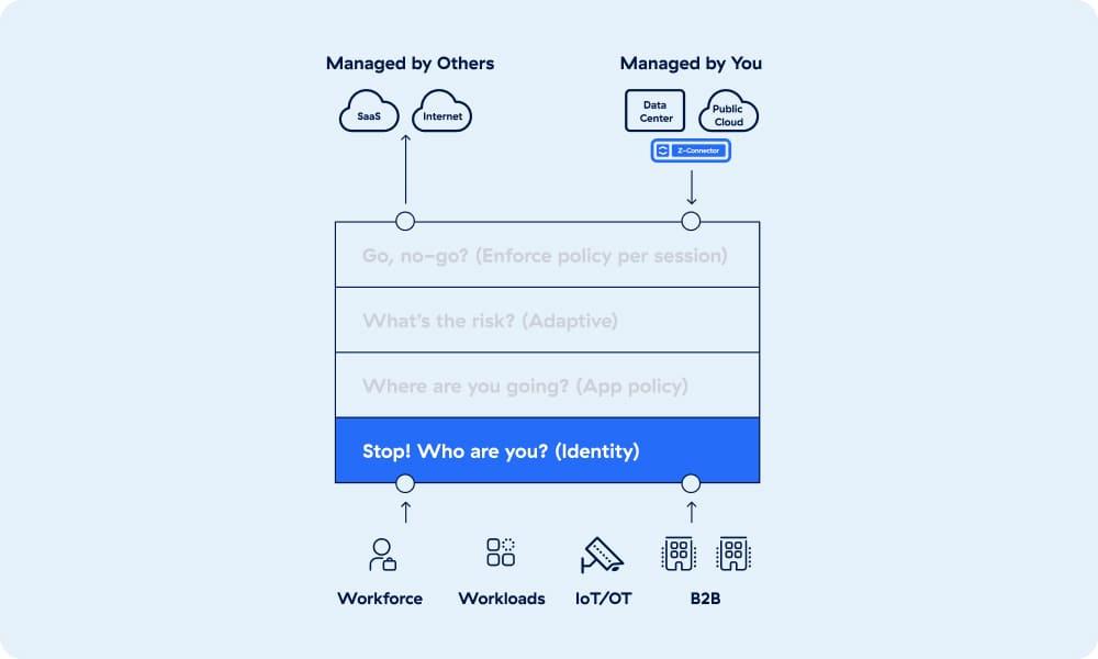 Verify-identity