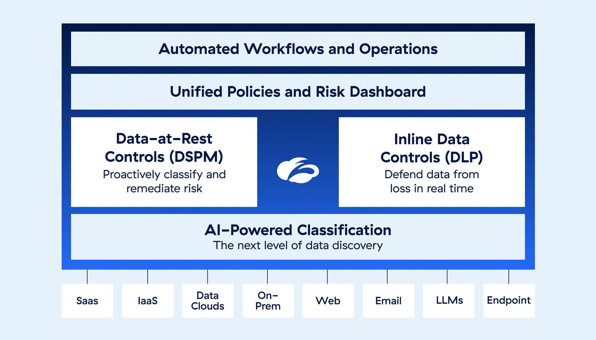 the-industrys-most-complete-platform-for-data-security