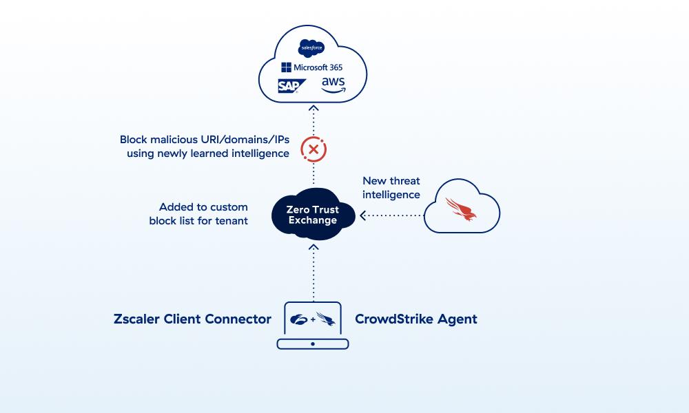 exchange-threat-intelligence