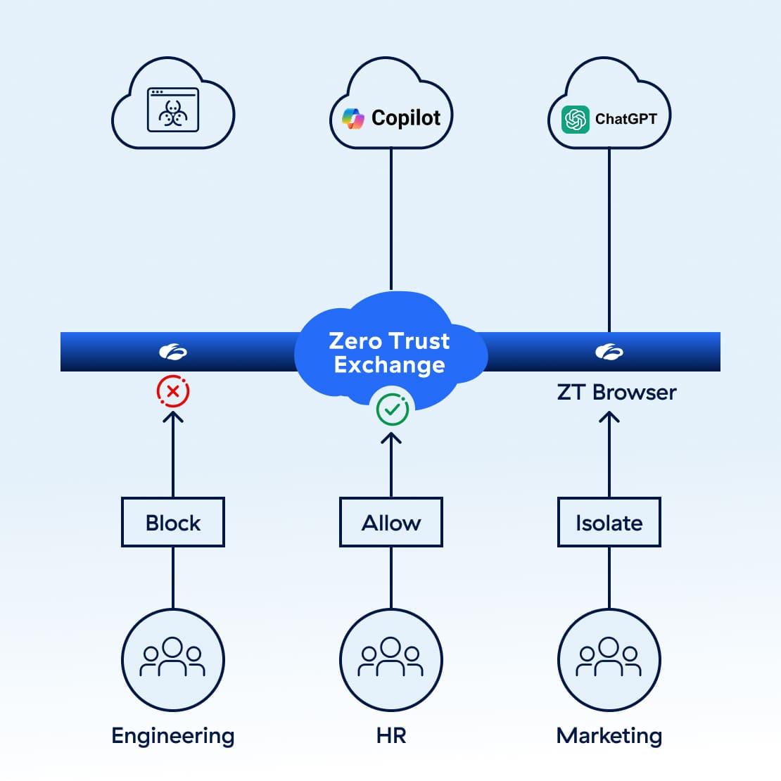 Control Access to AI Apps with Data Protection and Usage Policies