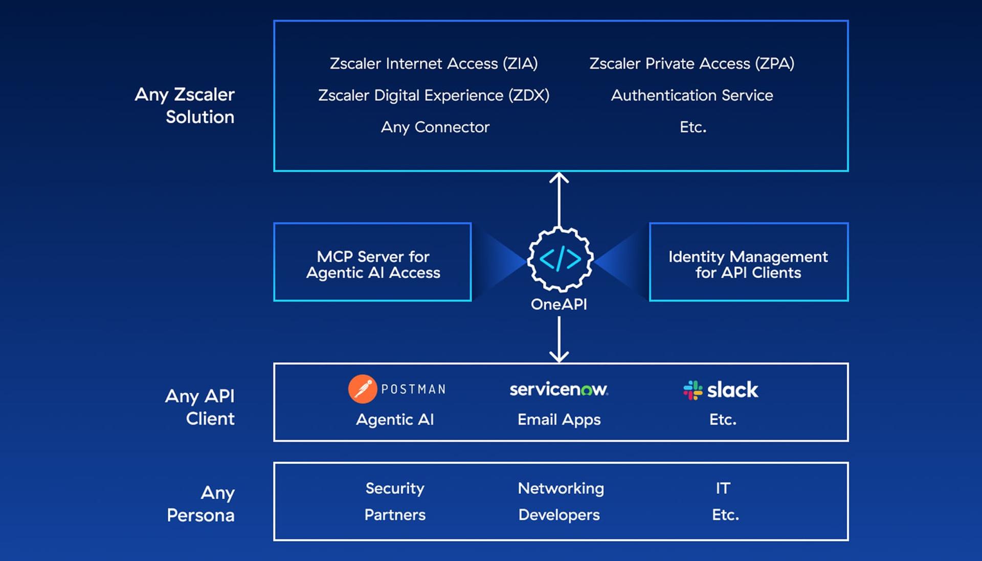 zero-trust-automation