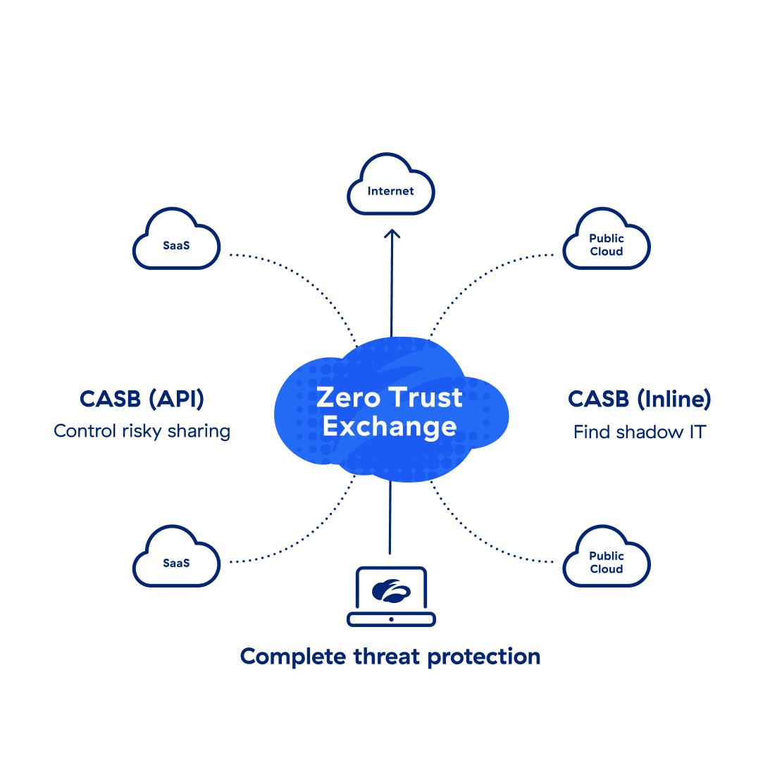 Protect saas and iaas with ease diagram