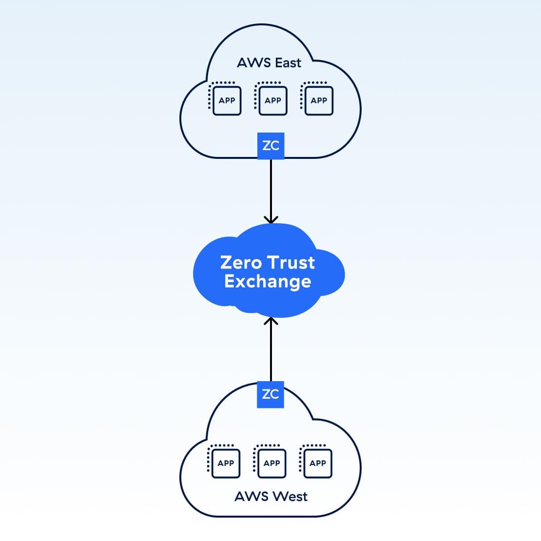 Segment-workloads-across-multi-cloud-environments